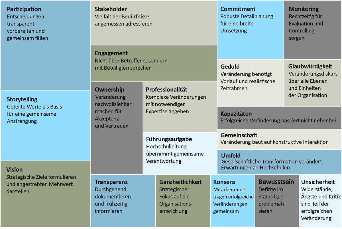 Berinfor's tweet photo. Ein Geheimrezept für erfolgreiches #ChangeManagement an #Hochschulen und #Bibliotheken gibt es leider nicht. Aber es gibt die @berinfor Studie mit Erfolgsfaktoren, Regeln für #Governance und #Projektmanagement, Herausforderungen und Massnahmen für einen nachhaltigen Kulturwandel. https://t.co/NJ2TRizNWB