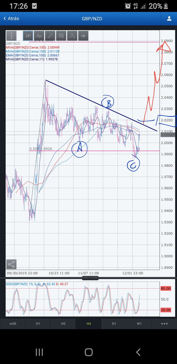 Gbpnzd Chart