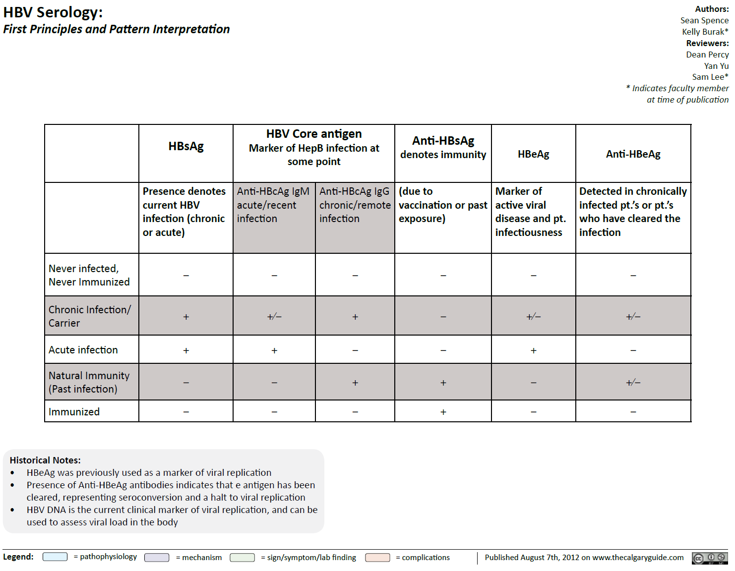 Manual Of Medicine Hepatitis B Hbv Serology Meded Foamed Usmle Medtwitter