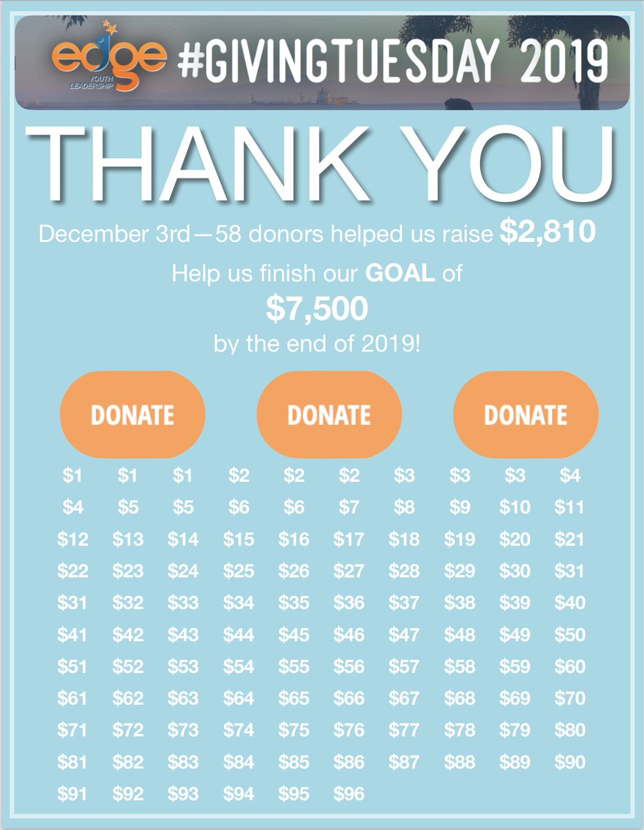 Congratulations to everyone!
Together we raised $2,810.

*WE’RE NOT DONE YET!*
Our goal is $7,500 by December 31st, 2019.
We need at least 5 donations a dayto meet our goal.

We’re asking for small donations until the end of the month!

Click DONATE at edgeyl.org