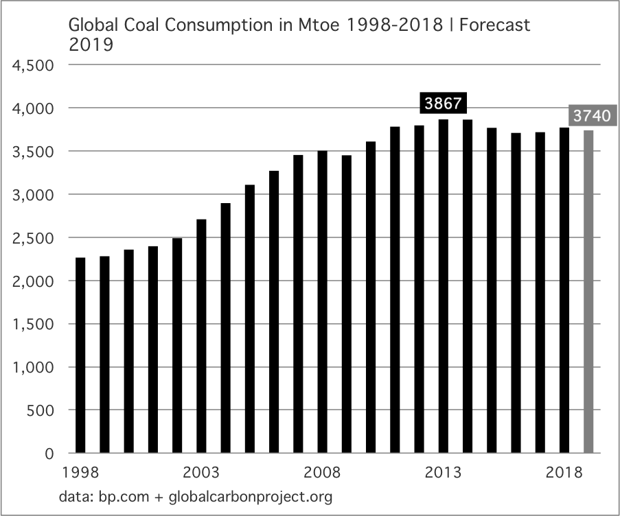 A rough and early projection of global coal consumption for this year, based on the new report from the just released  @gcarbonproject and added to existing bp data, would show a minor dip of less than 1.00%: thus maintaining coal's position on a plateau after the 2013 peak.