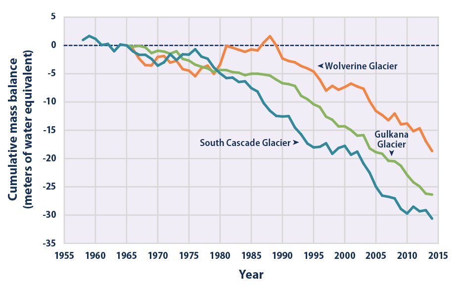 Wolverine Glacier, South Cascade Glacier, and Gulkana Glacier have continually lost mass balance. Since 1965 South Cascade Glacier has lost 30 meters of water equivalent. 

epa.gov/climate-indica…