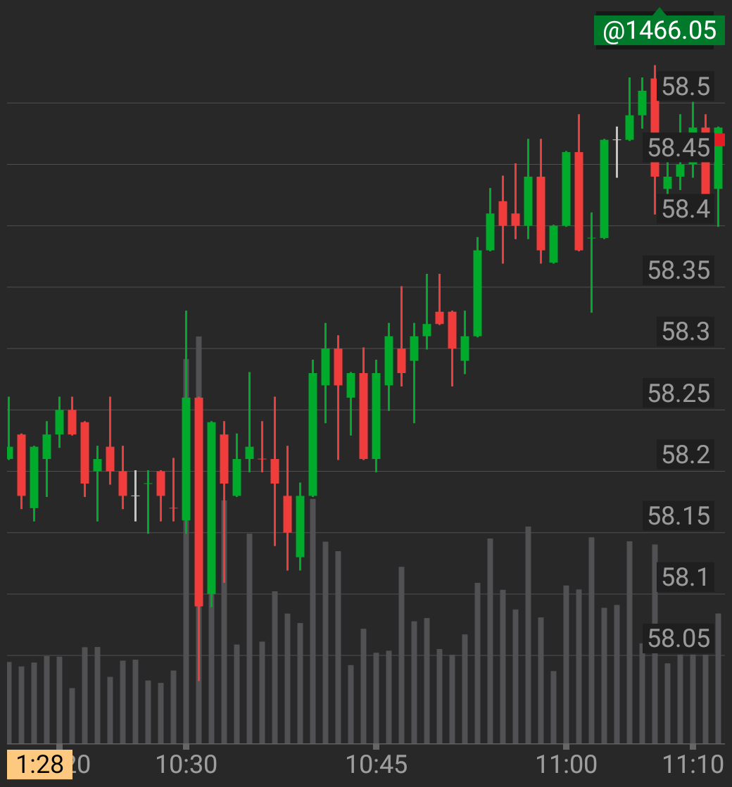 Opportunity to make some money on crude oil this morning as it roared to over 200 pips.