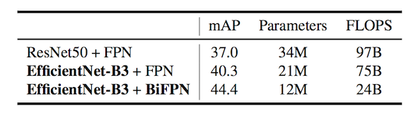 martin_gorner's tweet photo. I know, incremental improvements, yadayada...
But when the improvements come in +4 mAP steps and "cost" you half (not double, HALF) the parameters, I say BRAVO ๐ฅณ!
#EfficientDet, a new object detection network, good summary here: https://t.co/iWfMbKyqk0 https://t.co/mUSYc6XHlK