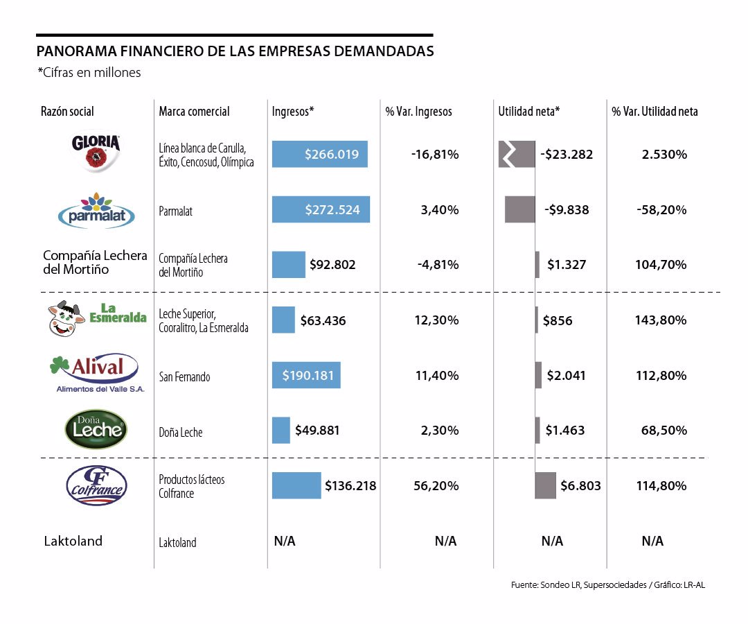 jtanorozco's tweet photo. ¡Ojo! Aquí las marcas que están vendiendo lactosuero en vez leche. Engaño a los consumidores y competencia desleal frente a otras empresas. https://t.co/VNMs6sr8td https://t.co/8i2yLR731e