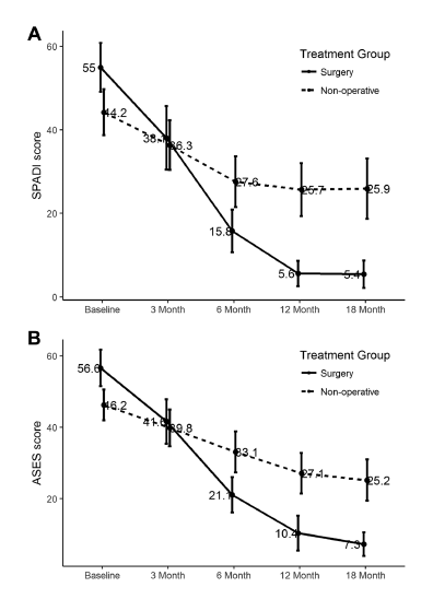 aossmjournals's tweet photo. Operative rotator cuff treatment leads to less pain and better functional outcomes when compared with nonoperative treatment in a recent propensity matched cohort #shoulder @VUMChealth 
https://t.co/wVNAD7L1Mu https://t.co/85fL77rbmn