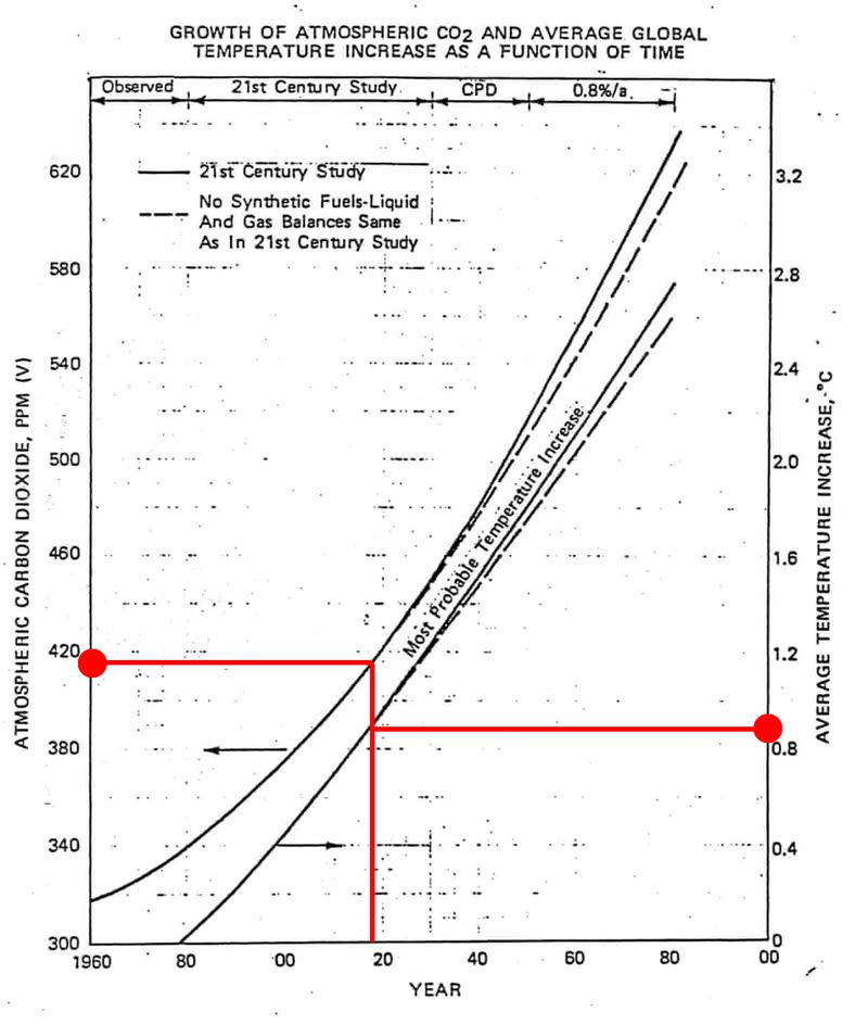 MichaelEMann's tweet image. Oh, and here's my favorite successful model prediction of future warming of all, courtesy of 1982 #ExxonMobil internal research document. Summary: they predicted both the rise in CO2 (thanks to their successful efforts to fight climate action) and resulting warming: