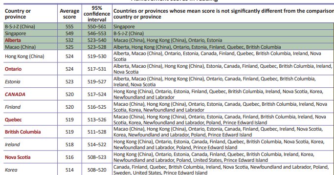 frosteded's tweet image. "The results in these tests are simply not good enough. Nova Scotian students, parents and communities deserve better outcomes.” Avis Glaze, 2018

PISA results for reading levels, 2018, released yesterday.
Imagine if NS teachers had not been under attack? #NSed #NSpoli