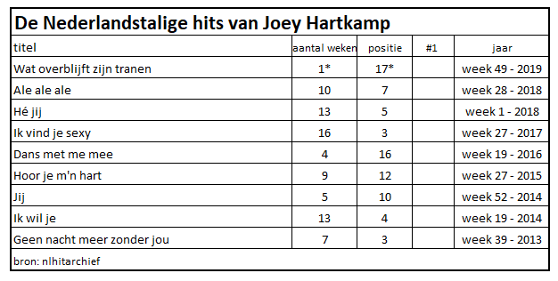 siebk's tweet photo. Negen hits in 7 jaar in de Nederlandstalige Top 20. Dat is de stand van zaken voor zanger Joey Hartkamp. Dit en meer info vind je op het platform van #NLhitarchief https://t.co/0lytQFrDNi @JoeyHartkamp https://t.co/Lh4uC62dCo