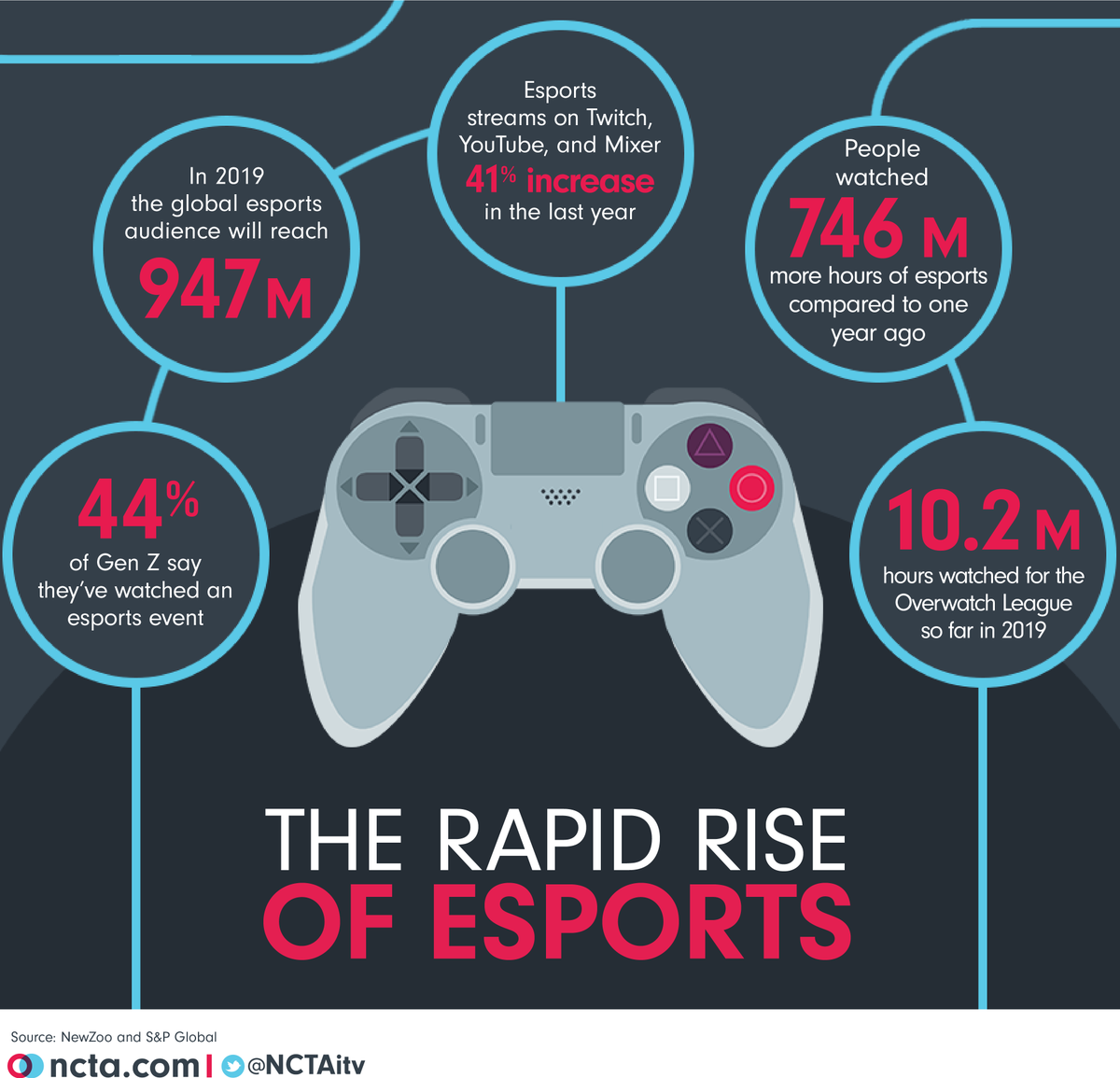 NCTAitv's tweet photo. Believe it or not, esports is on track to be the second most viewed sports league in the US, just behind the NFL.

Here's how: https://t.co/kqX170KC4a https://t.co/9bVtLJQLVX