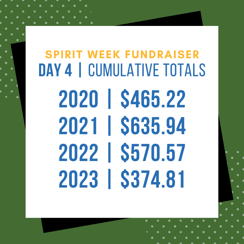 PentucketStuCo's tweet photo. 📣

Pajama Day &amp; Fundraiser Day 4 Results

__

Homecoming is TONIGHT! 7PM, Gym, $15 at the door

__

Spirit Night is Tuesday, November 26, 7PM, Gym, $5 at the door

#PentucketSpiritWeek https://t.co/yVmaG1U87R