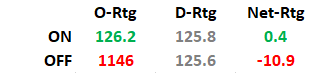 MAXimum_Stats's tweet photo. To the Melo haters who bashed him for +/- and #Blazers better performance with him OFF court vs Pelicans: last night vs Bucks told a different story. He was +/- -1 in a game they lost by 8 #ItsOnlyOneGame #MisleadingStats #GiveTheGuyABreak #Knicks #NBA @TommyBeer @JCMacriNBA https://t.co/aMoyCxEh2l
