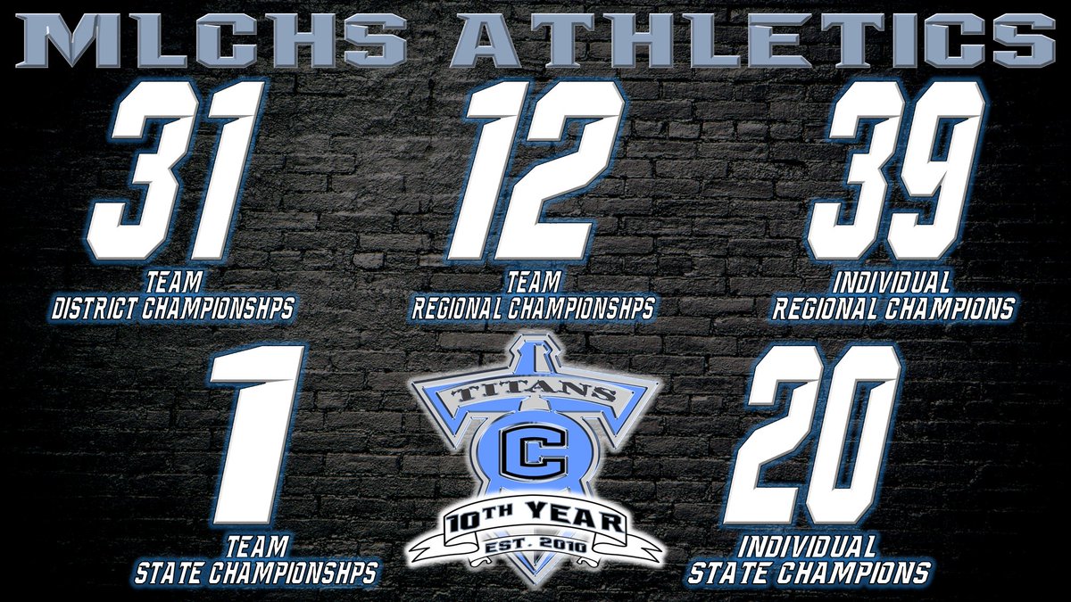 MLCHS_Athletics's tweet image. ⚔️ | MLCHS Athletics By The Numbers

3️⃣1️⃣ Team District Championships
1️⃣2️⃣ Team Regional Championships
3️⃣9️⃣ Individual Regional Champions
2️⃣0️⃣ Individual State Champions
1️⃣ Team State Championship

Proud of every Titan! Who’s Next?

#LetsGoTitans #10thYear #Est2010