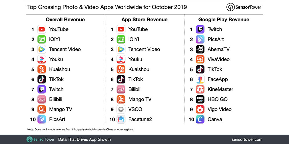The top grossing Photo & Video category app worldwide for October 2019 was @YouTube with more than $60 million in user spending. See the details here: sensortower.com/blog/top-gross…. Also in the top five were @iQIYIofficial, @TencentVideo, #youku, & @KuaishouKwai. #videoapps #youtube
