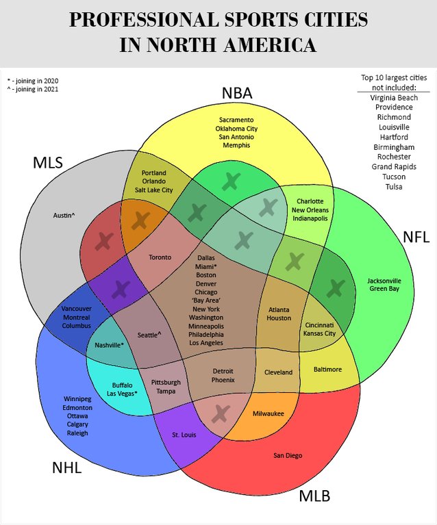 MostlyMueller's tweet photo. @HopClouds @MNDarkClouds @TrueNorthElite @DarkGlitterati @RedLoons @BigUltras @shycloudsfc @OpuLoons @highloonders @dadsofDethloon @LibertyLoons @HooliganWaist Someone asked the overlap of Vikings, Twins, Wild, T-wolves, Lynx, and Loons fans.  So more like this. But a supporters group map would be amazing. https://t.co/ZERcqXeRGy