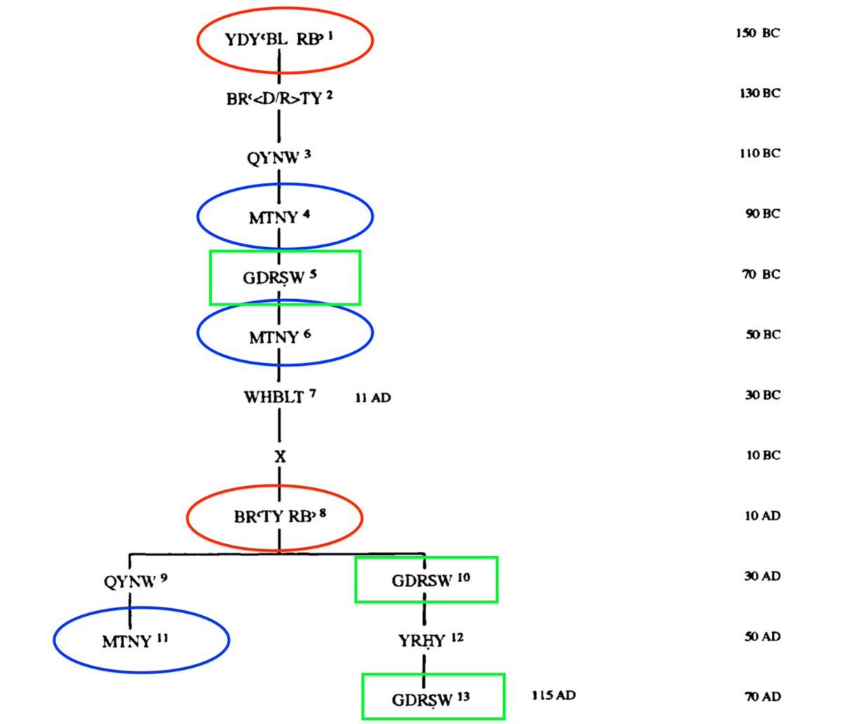 Below is a genealogy from about the same time attested at Palmyra.As can be seen, it is characterised by a similar periodicty/rhythm.Note also the connection between the roots NTN = ‘give’ (in MTNY) and WHB = ‘give’ (in WHBLT).