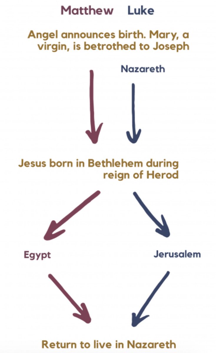 First, the geography reflected in Matthew and Luke’s narratives--i.e., the pattern of divergence and subsequent re-convergence--mirrors the shape of Matthew and Luke’s genealogies.Williams illustrates the geographical pattern as follows: