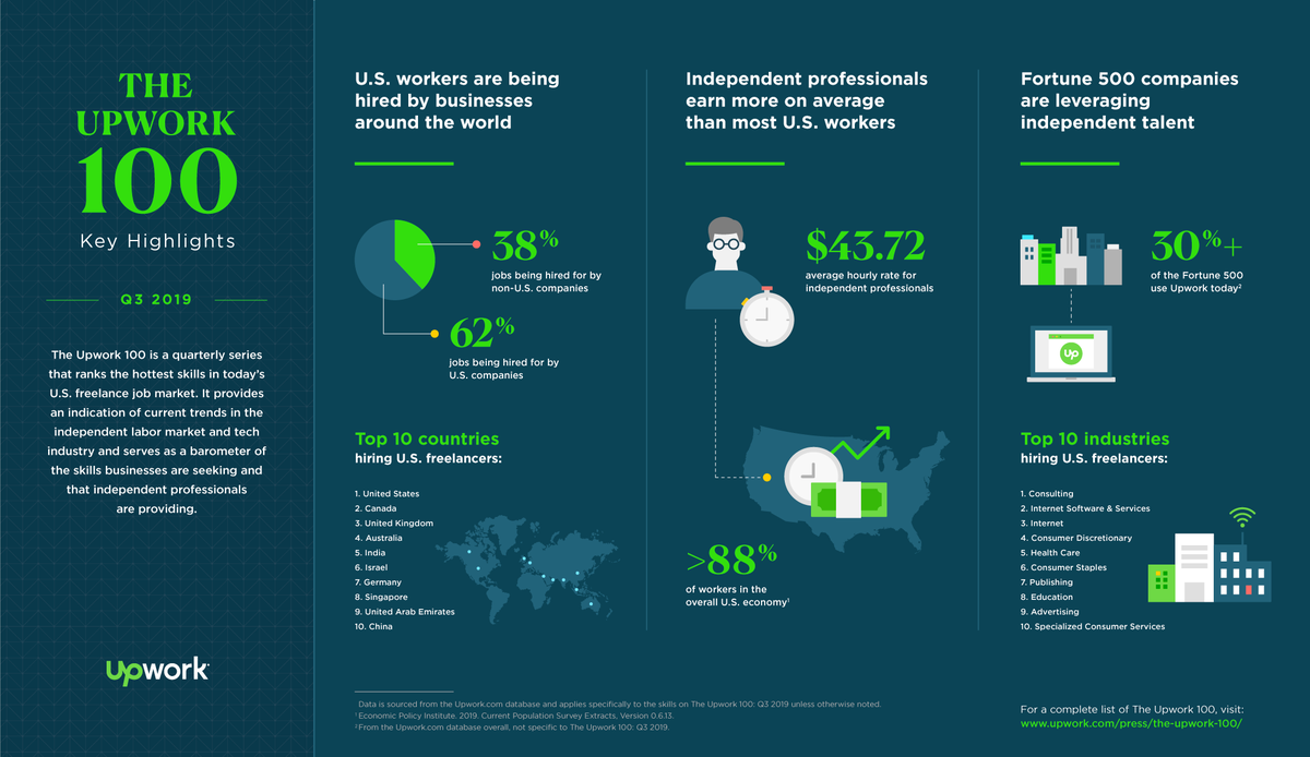 Upwork's tweet image. Did you know more than 30% of the #Fortune500 use Upwork today? See what skills they’re hiring for in the newly released Upwork 💯report: buff.ly/2rdCBCo