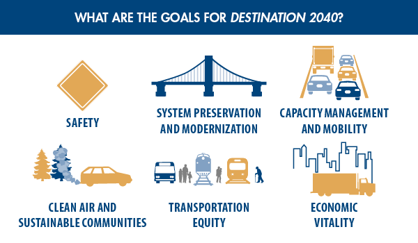 The goals for Destination 2040 are safety, system preservation and modernization, capacity management and mobility, clean air and sustainable communities, transportation equity, and economic vitality.