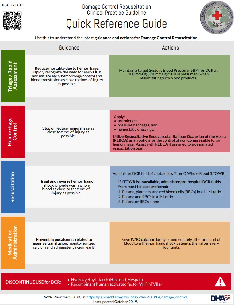 MetrolinaTrauma's tweet photo. Quick reference guide on #DamageControlResuscitation from @JointTraumaSyst. Major principle of DCR is restore homeostasis, prevent or mitigate the development of tissue hypoxia, oxygen debt &amp; burden of shock, as well as coagulopathy. #TraumaEducation #MetrolinaTrauma #FOAMed https://t.co/l8tlL5tEde