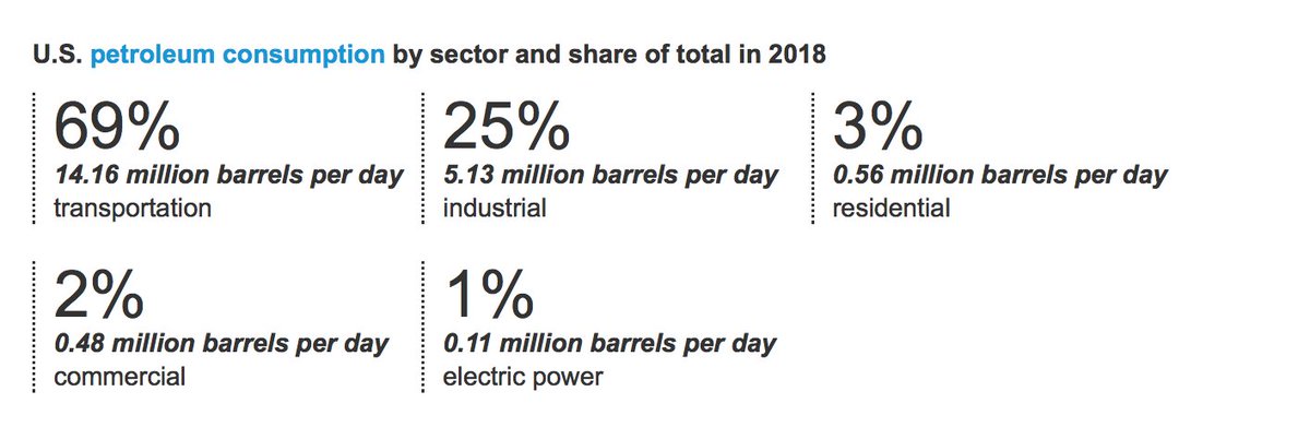 I would also urge everyone to think about what and who we *AREN'T* talking about because we are talking about  #StrawBanBecause there is a climate emergency. Bringing in Uber which we *know* puts more cars on road while banning straws. Hmm.  https://www.eia.gov/energyexplained/oil-and-petroleum-products/use-of-oil.php