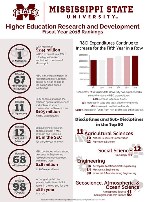 MaroonResearch's tweet photo. Mississippi State remains Mississippi’s top research university in latest NSF survey https://t.co/UB83j8Q30z https://t.co/pjompiPBaL