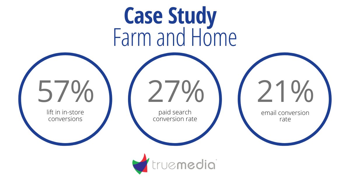 truemediaagency's tweet photo. With the goal of increasing in-store visits for a Farm and Home client, we used custom AI-driven strategies to reach their audience and deliver #TrueResults. 

#Media #AI #Ads #Digital #PaidSearch #Advertising #Search https://t.co/yuqB6INoTw