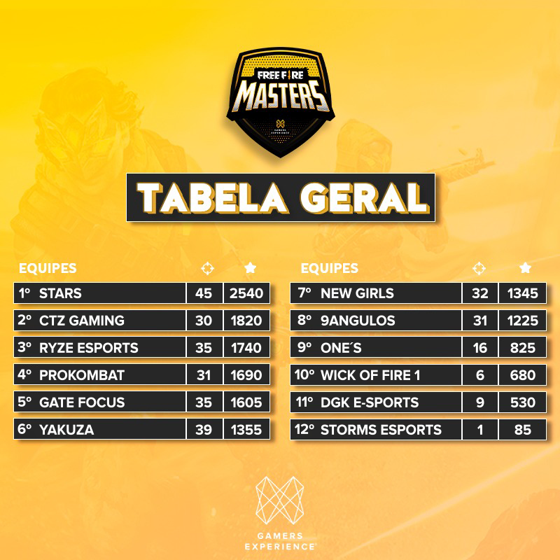 gamersxp_'s tweet image. 🔥CAMPEÕES🔥
⠀
Os grandes vencedores da ed. Novembro da Free Fire MasterS! Os sobreviventes que garantem premiação🙌
⠀
1° - STARS (R$ 250) 🤑
2° - CTZ GAMING (R$ 150)
3° - RYZE ESPORTS (R $80)
4° - PROKOMBAT (Vaga próx. Ed.)

MVP ☠
STS  IGZINN (34 Kills)