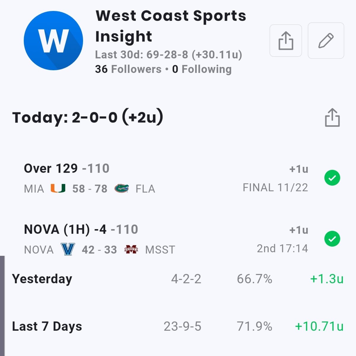 WCSportsInsight's tweet photo. Great start to our weekend as our first 2 plays today are #blowoutwinners.  Get signed up for the weekend for only $25!!!!
🏀🏀🏀💰💰💰🔥🔥🔥
#WestCoastSportsInsight #sportsbetting #sportsbook #handicapper #Vegas #WCSI #documentedhandicapper #lasvegas #basketball #NCAAF #ESPN https://t.co/58CcaBIAMu