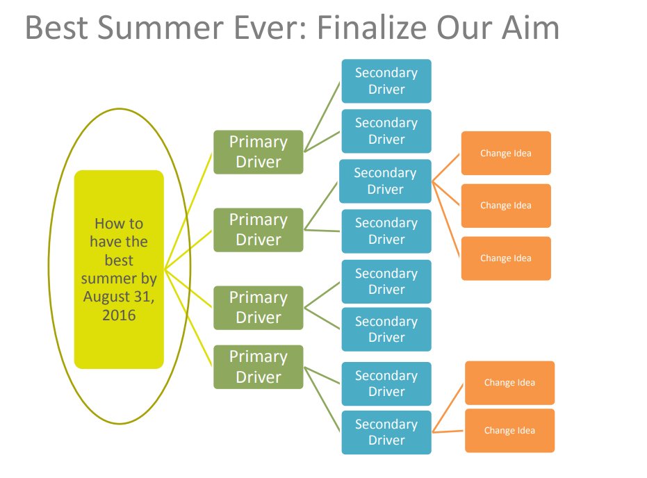 healthqualitybc's tweet photo. #DriverDiagrams are a cool tool that help take your lofty aim and break it down into manageable #change ideas. They help move your team from vision to action. Find out how you can make them work for your team in this recorded Quality Café! https://t.co/aUGr73voa5 #webinar https://t.co/PxtCC9UX5m