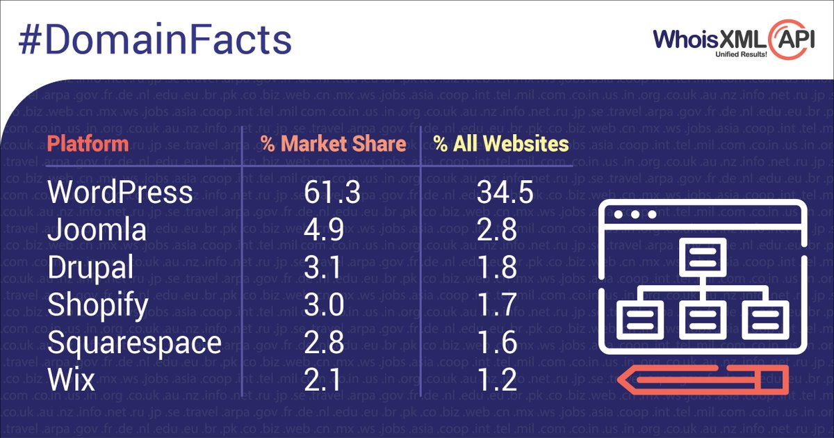 whoisxmlapi's tweet image. 6 top Website Platforms (CMS) Sorted by Popularity and Usage!
#DomainFact