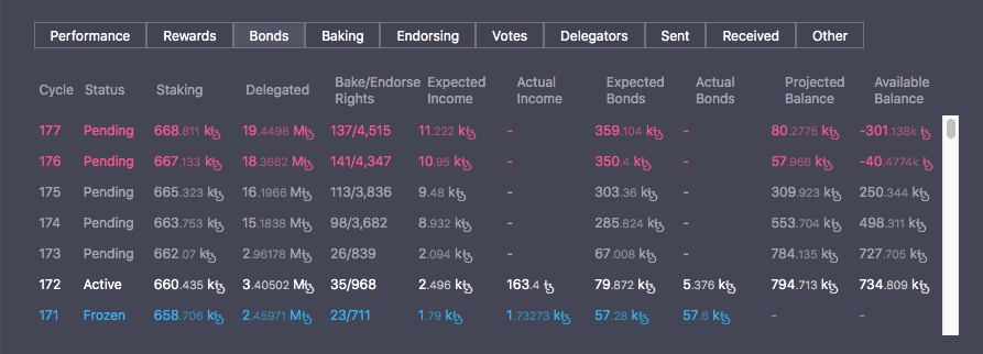 Coinbase Already Over-SubscribedCoinbase Custody is over-subscribed by 15,557,014 XTZ. They need about ~2 million tezzies ASAP to be able to pay out all delegated users. They will also have an insufficient security deposit for their existing users in 4 cycles (12 days).