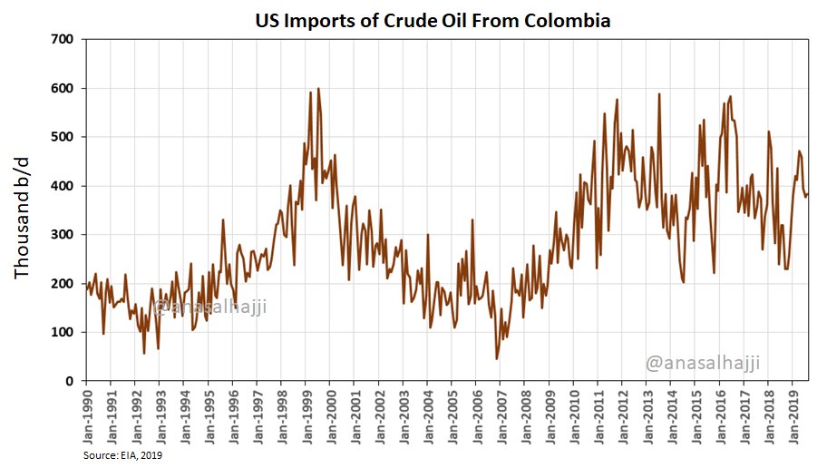 6- Colombia produces about 880 kbd and expected to increase production significantly in the coming years. It exports about half of its production, most of it to the US.Crude quality is highly desired by US refineries. For  #IMO2020, it also produces heavy sweet!