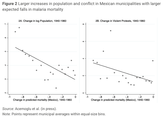 Within Mexico, we exploit an ambitious anti-malarial campaign which, as in the cross-country, increased population more in areas most affected by the disease (Fig 2A) and also translated into more conflict in the form of violent protests (Fig 2B).7/9