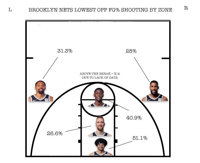 Some ghetto visuals for the Nets OPP FG%
#BKN #BrooklynNets #ImGoingWithBrooklyn #WeGoHard
#NBA #Nets #Stats #NBAStats