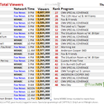 Image for the Tweet beginning: Cable News Rankings Thu Nov