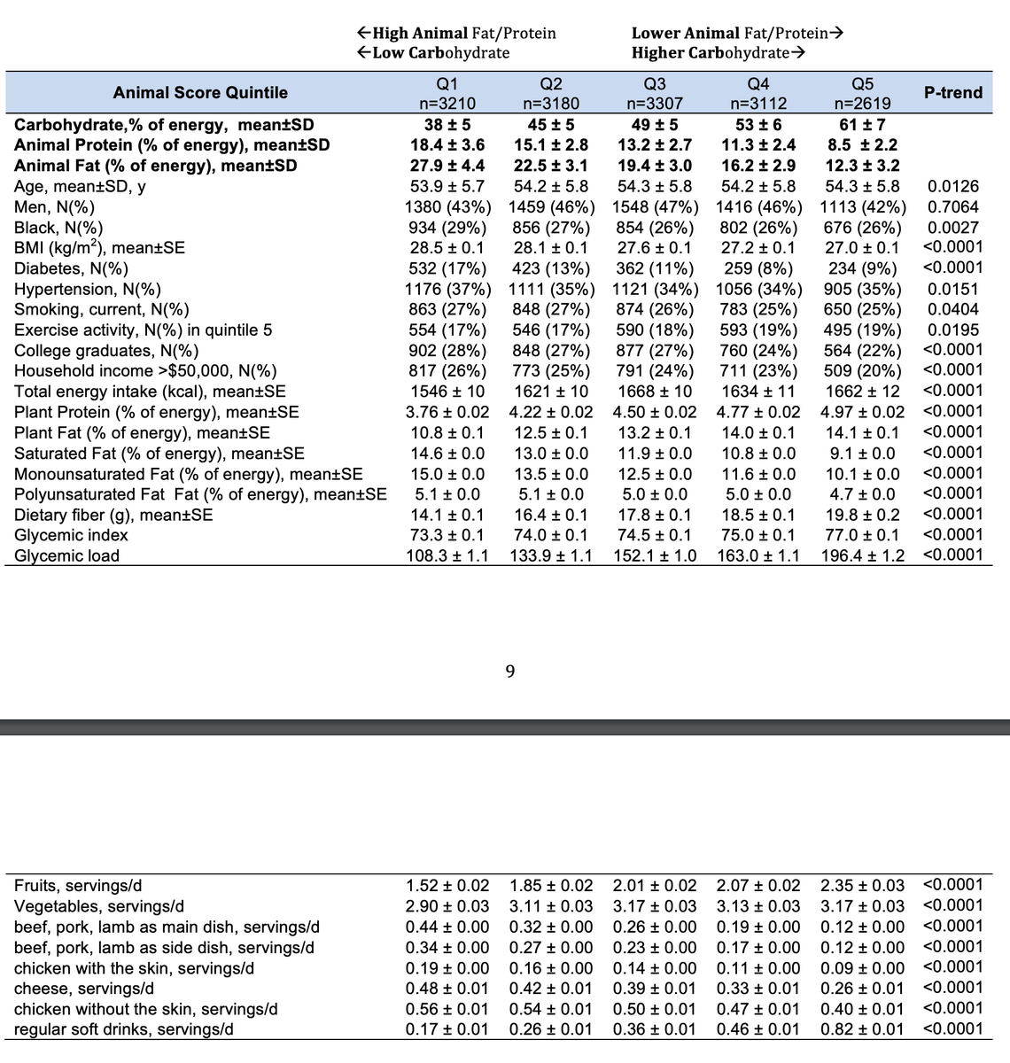 Yet very likely, a substantial number of the people in the lower-carbohydrate quantiles of these observational studies restrict their carbohydrate intake intentionally. Take a look at this last row from ARIC.