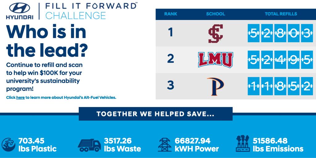 SCUBroncos's tweet photo. Thank you #SCUBroncos nation! Great start to LAST day of @Hyundai Fill It Forward Challenge. KEEP SCANNING (up to 4️⃣ times) until MIDNIGHT. $100K grant on the line!
Details ▶️ https://t.co/vWjTNBAT6q
#FillItForwardSCU #SustainableSCU https://t.co/q6k6huGwKO