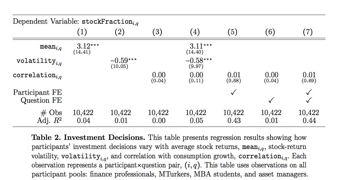 It turns out different groups of people are sensitive to the average return and volatility of returns; but just not the correlation. Again suggests that whatever *risk* people are worried about in asset allocation, might not be the correlation that is in the models