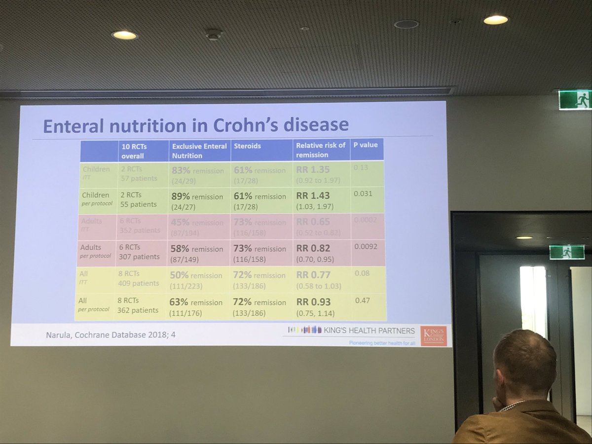LouiseBecroft's tweet photo. @ProfWhelan showing us the all the importance of data analysis specifics  and intention to treat with EEN #AuSPEN19 https://t.co/oeal0jxqby