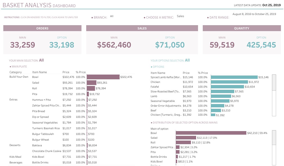 JadolfoHC's tweet photo. One of my latest #Dataviz projects, #BasketAnalysis for a restaurant, it was particularly fun because it was my 1st time doing this type of #analytics. Credit to Bethany Lyons for her excellent videos on the subject! #realtableau #tableau @tableaupublic 
https://t.co/W6R0ovtyoV https://t.co/NP5wGVoOqx