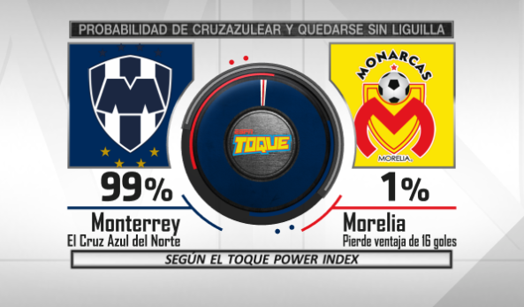 Mischeats's tweet photo. Les presento el #ToquePowerIndex para la última jornada del #Apertura2019 de la #LigaMX https://t.co/6LSIDQ3UUZ