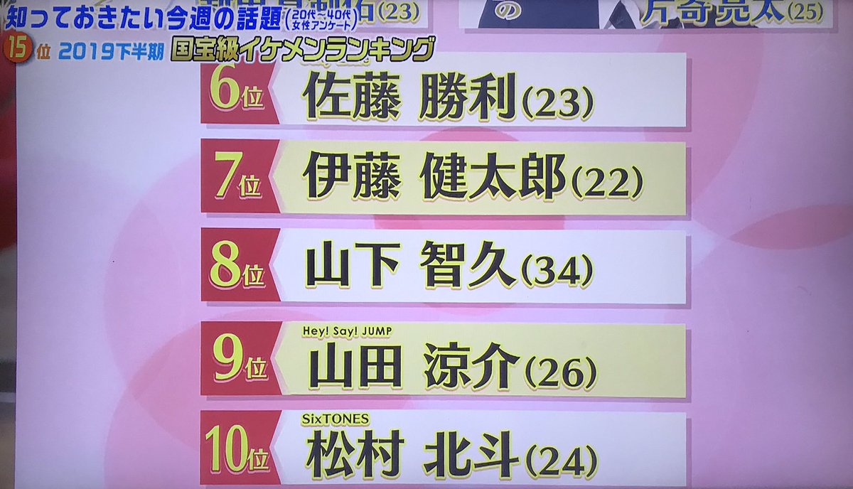 Nana A Twitter ブランチで 国宝級イケメンランキング紹介 10位 松村北斗 ランクイン嬉しい あらためておめでとう Vivi国宝級イケメンランキング