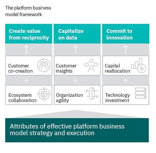 vishalpanchal85's tweet photo. So are you considering a new platform business model? Good luck! Source > https://t.co/hgmDYVVYCP @Paul4innovating via @antgrasso #IoT #DigitalStrategy #DigitalTransformation #BusinessModelInnovation #CX #DLT #scaleagile #Agile https://t.co/RyQCbBXUY4