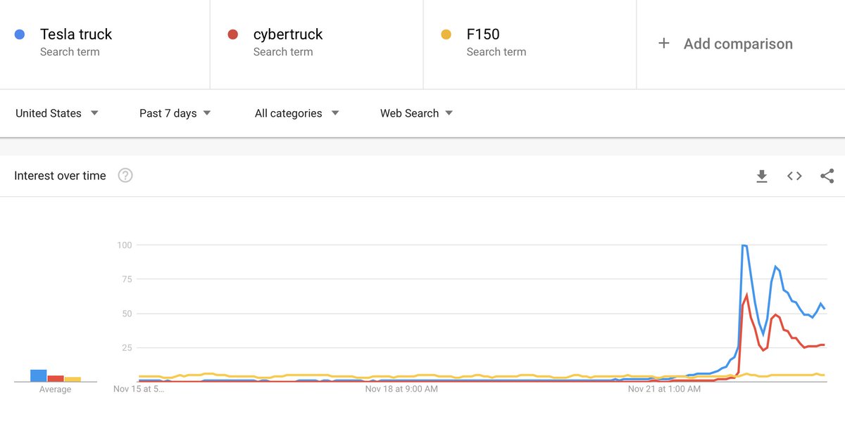 fwiw Slightly higher truck search volumes and more pronouncedly rural geographic mix if you compare Model 3 announcement against "Tesla Truck" rather than "Cybertruck"--safest assumption is that they attracted interest amongst a comparably-sized set of potential customers.