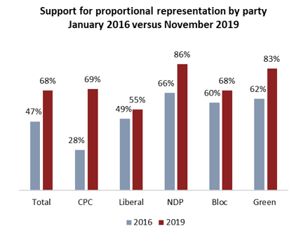 DouglasTodd's tweet photo. Someday. #proportionalrepresentation #Pr4bc #BCpoli #CDNpoli @dogwoodbc @fairvotebc @broadbent @AngusReid @angusreidorg https://t.co/uWbBrLxYwD https://t.co/BDJe78g61J