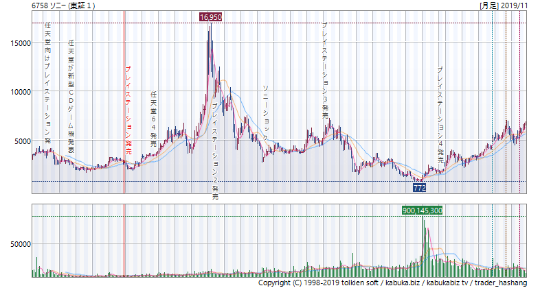 ソニー株価推移