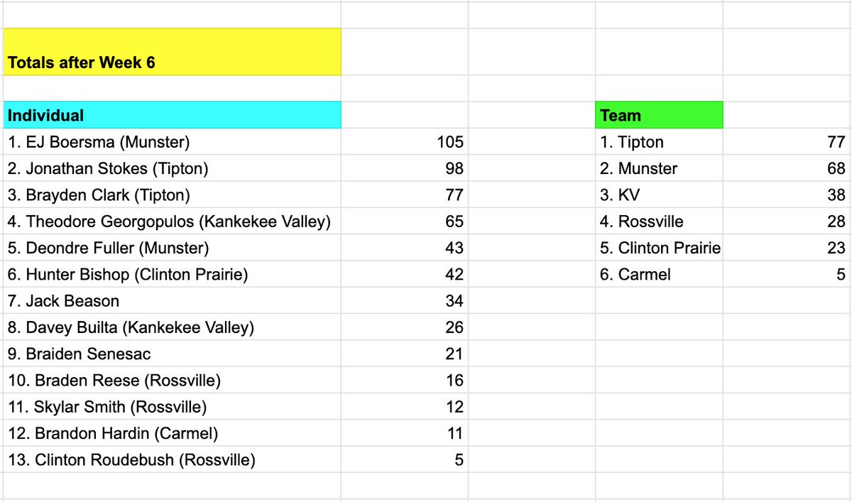 Here are the final point totals for the <a href="/ForzaMotorsport/">Forza Motorsport</a> IHSEN Season 0 Championship. 

Congratulations to all of the students that were involved and we can't wait to see what our official first season brings. 

#IndianaEsports #INeLearn #InedChat #esportsedu #hsesports