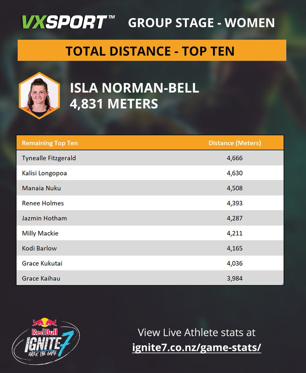 VXSport's tweet photo. Some amazing numbers from #redbullignite7 ! Top ten distances covered over the first 3 games - impressive! See more stats at https://t.co/2J8wP68bb7 #VXEffect https://t.co/Sl9eRtztXc