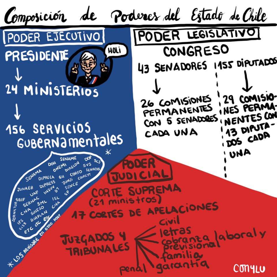 conyluc's tweet photo. #educacioncivica #basico #estadodechile https://t.co/8YcosLEcXG